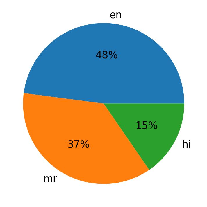 Languages used in tweets