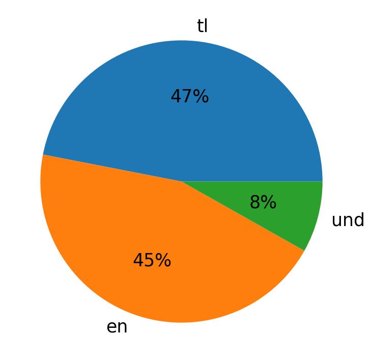 Languages used in tweets