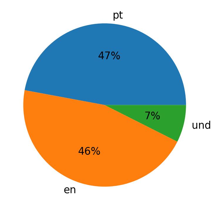 Idiomas utilizados nos tweets