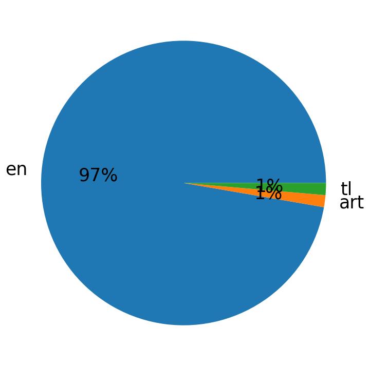 Languages distribution