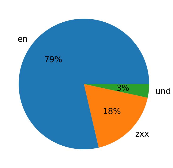 Languages distribution