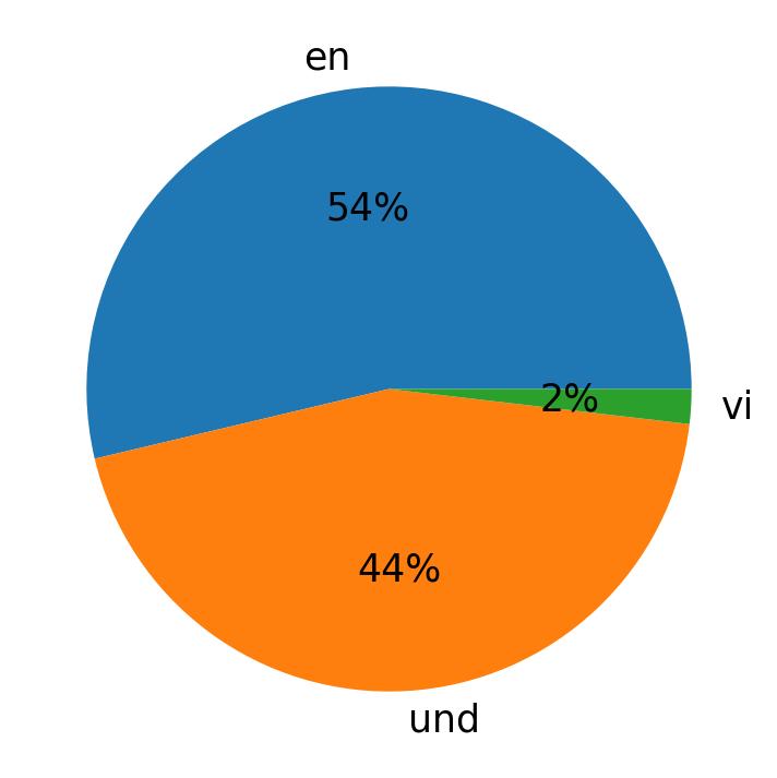 Idiomas utilizados nos tweets