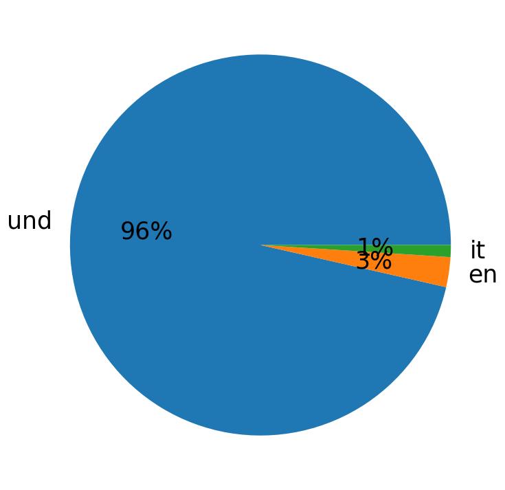 Languages distribution