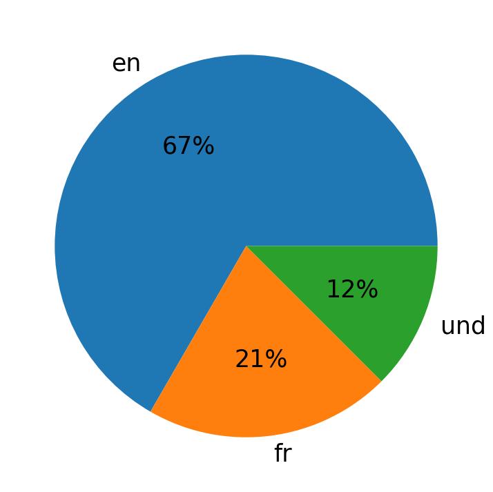 Idiomas utilizados nos tweets