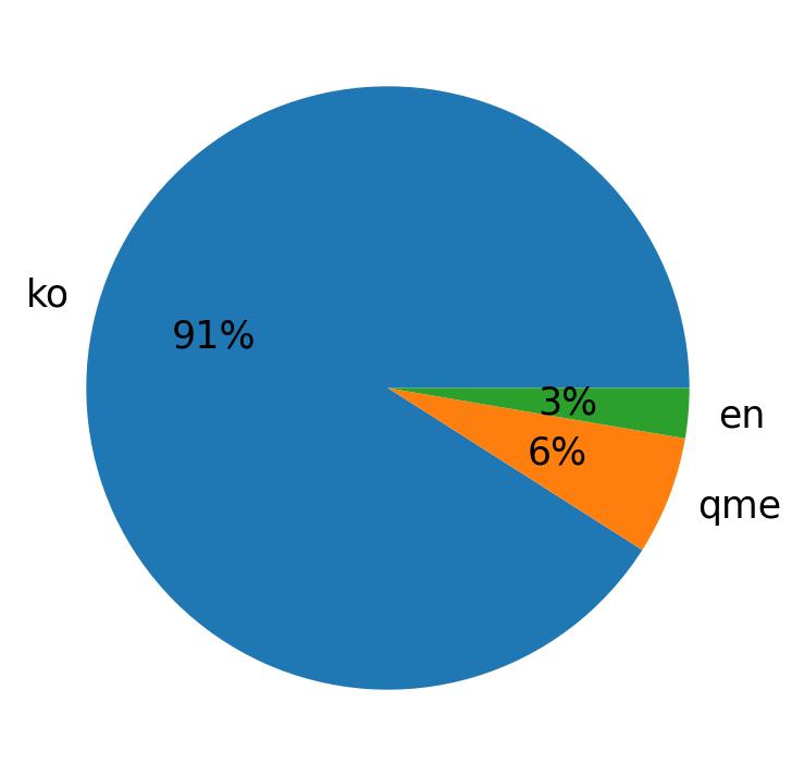 Languages distribution