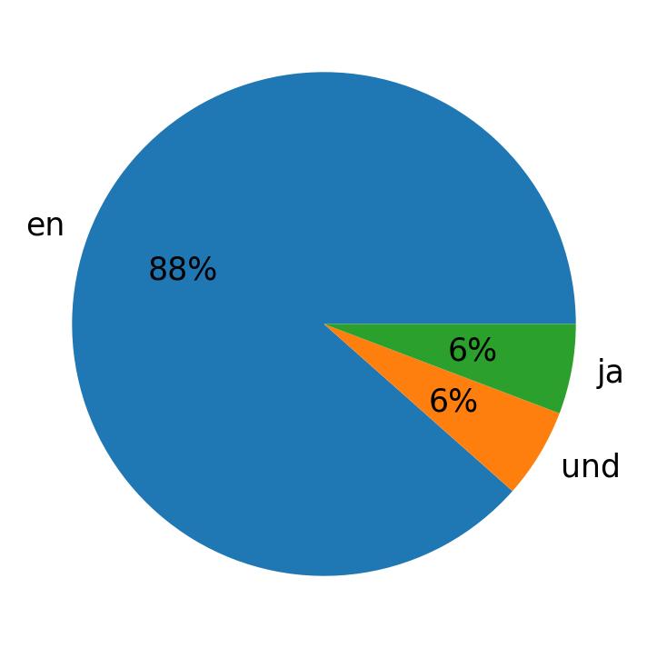 ツイートで使用されている言語