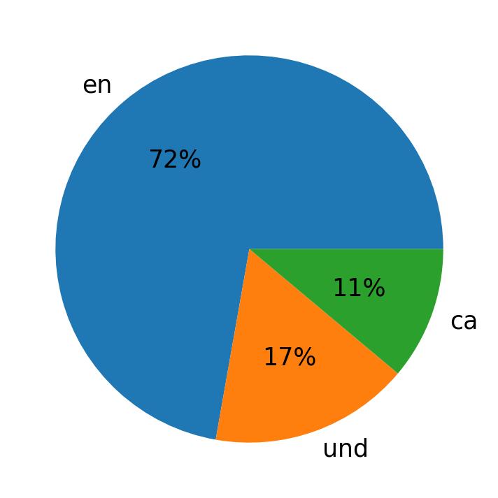 Idiomas utilizados nos tweets