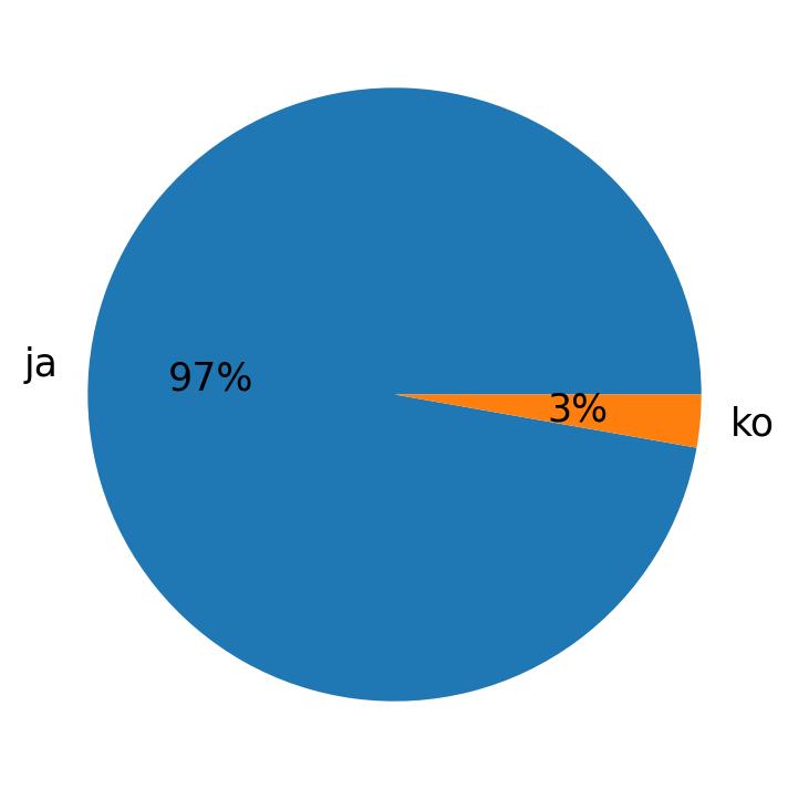 Languages used in tweets