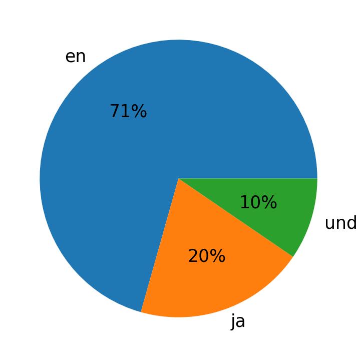 Languages used in tweets