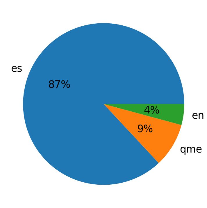 Languages distribution