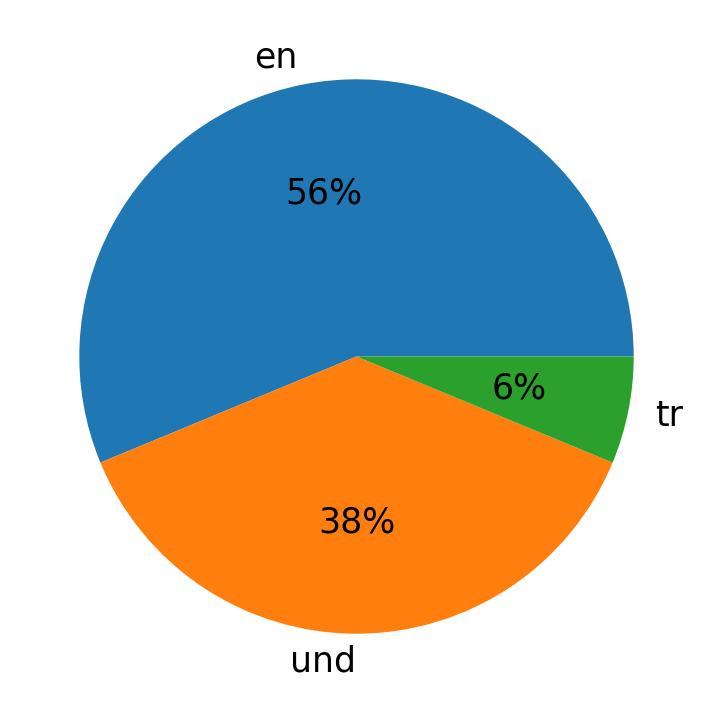 Tweetlerde kullanilan diller
