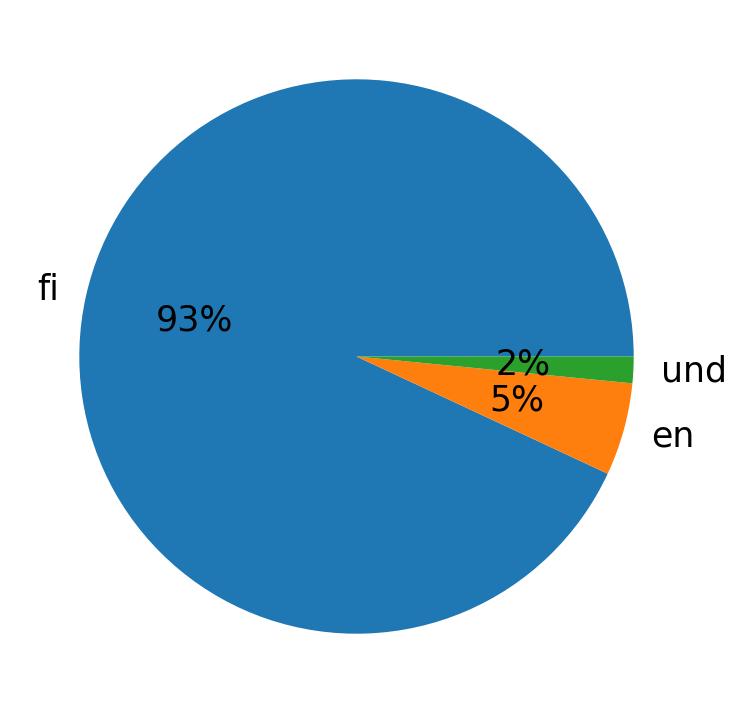 Tweetlerde kullanilan diller