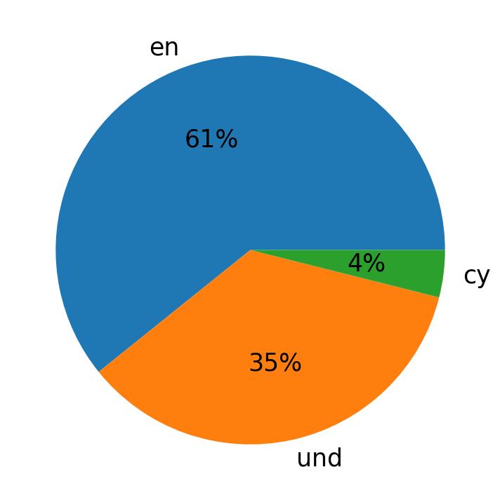 Languages used in tweets