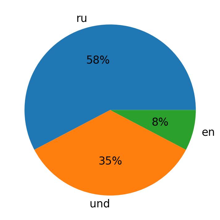 In Tweets verwendete Sprachen