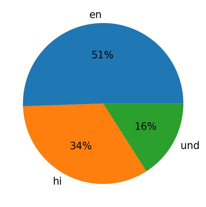 Idiomas utilizados nos tweets