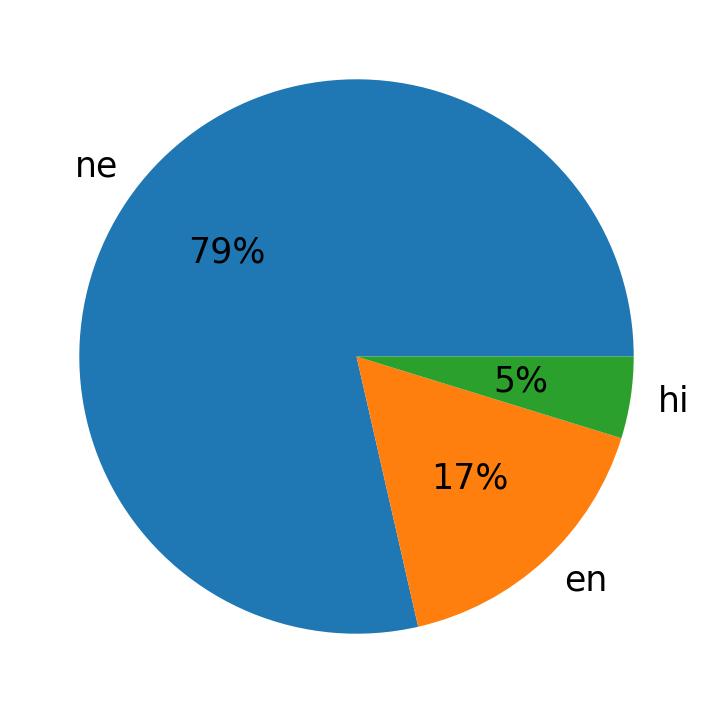 Idiomas utilizados nos tweets