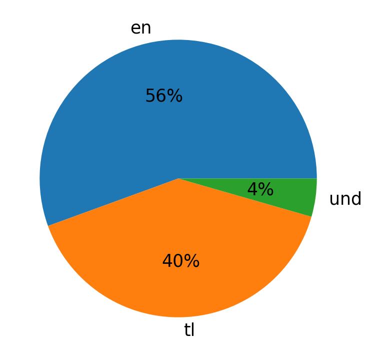 Idiomas utilizados nos tweets