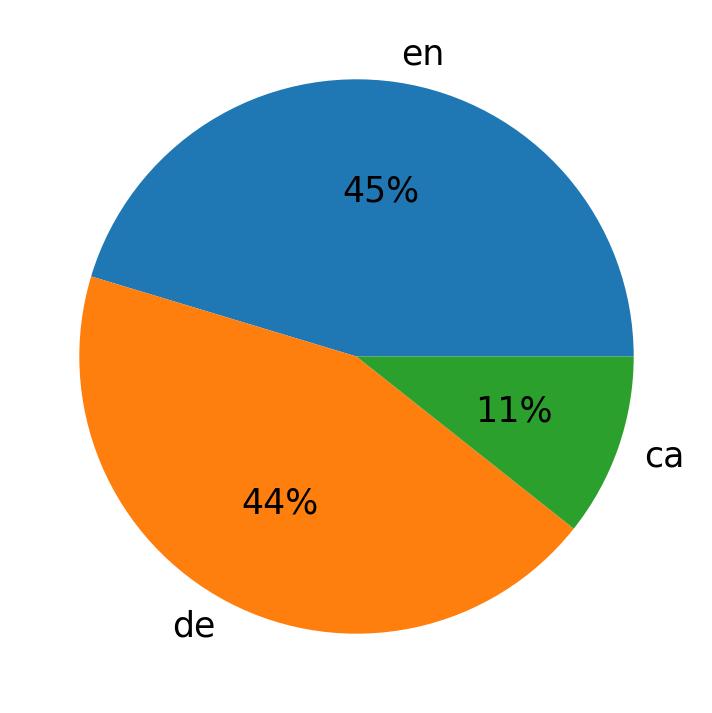 Languages used in tweets