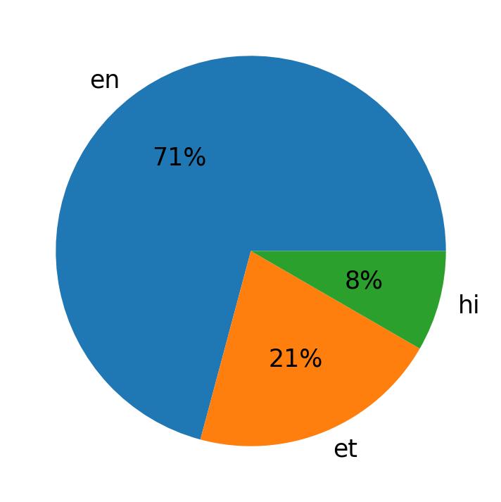 Idiomas utilizados nos tweets