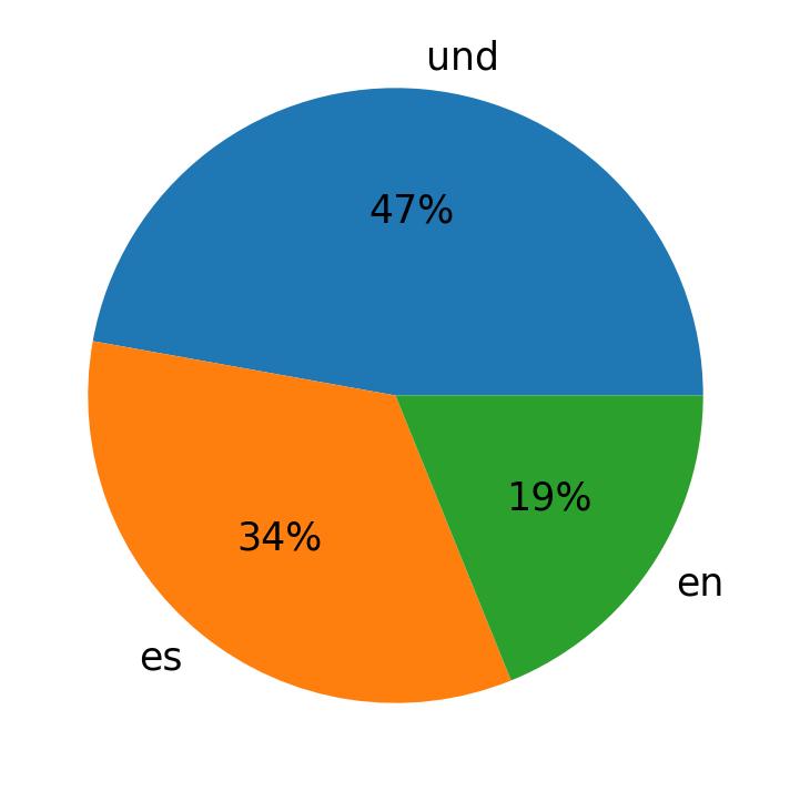 Languages used in tweets