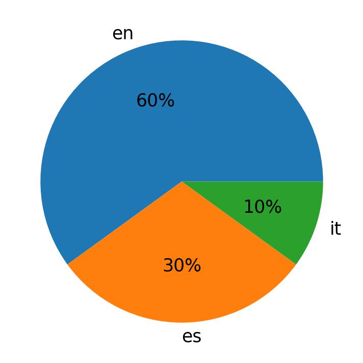Bahasa yang digunakan dalam tweet
