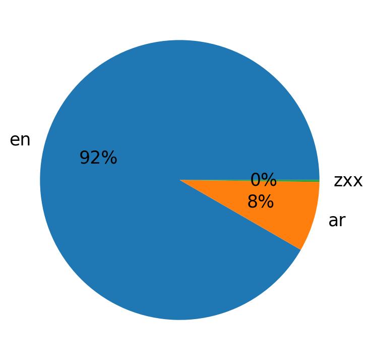 Languages distribution