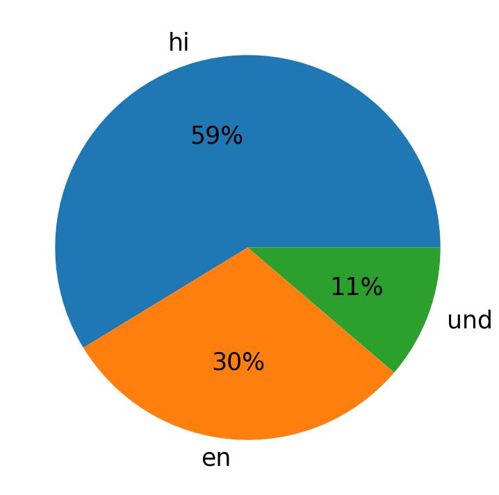 Idiomas utilizados nos tweets