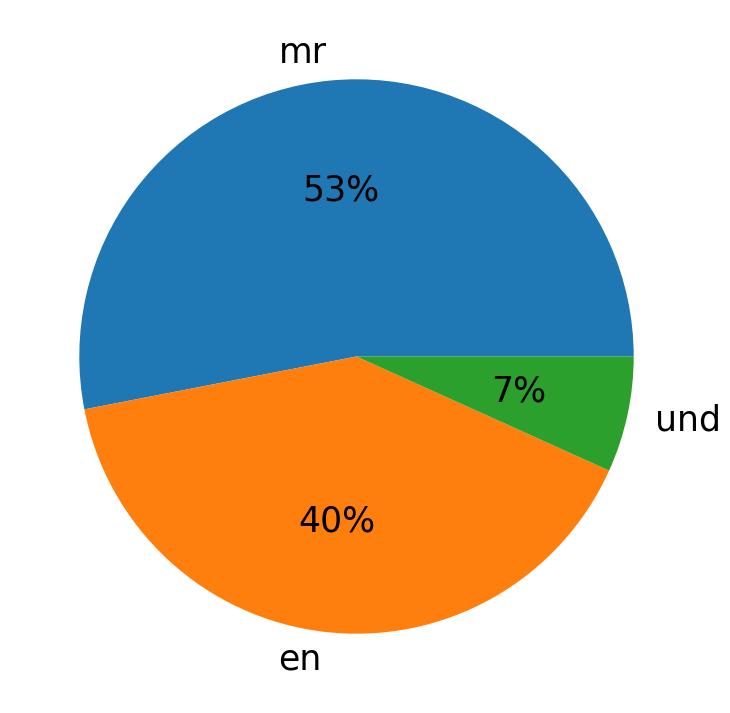 Tweetlerde kullanilan diller
