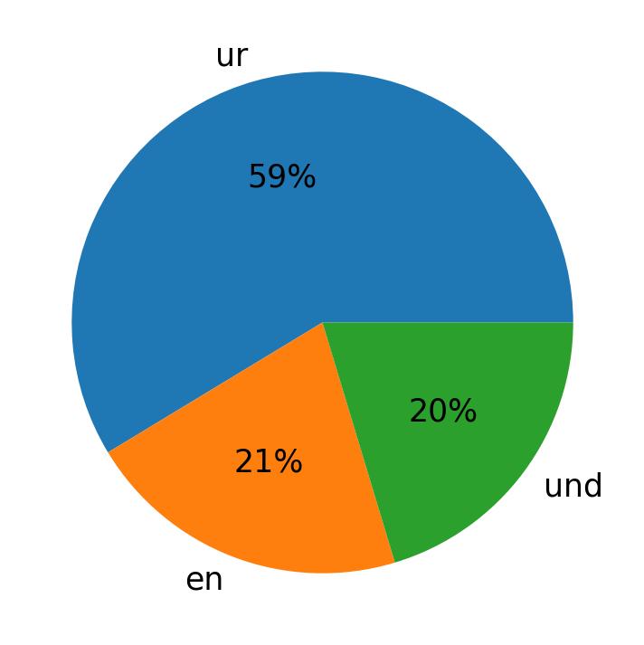 Bahasa yang digunakan dalam tweet