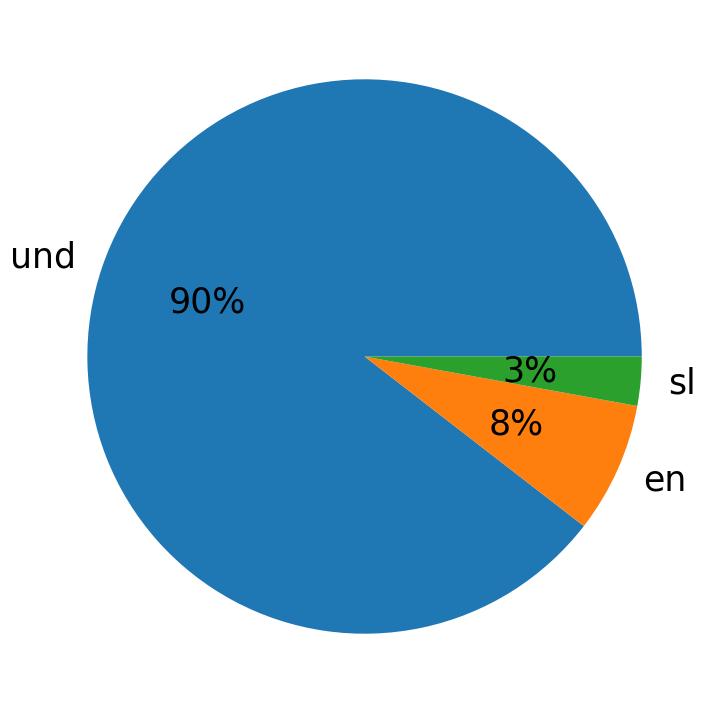 Idiomas utilizados nos tweets