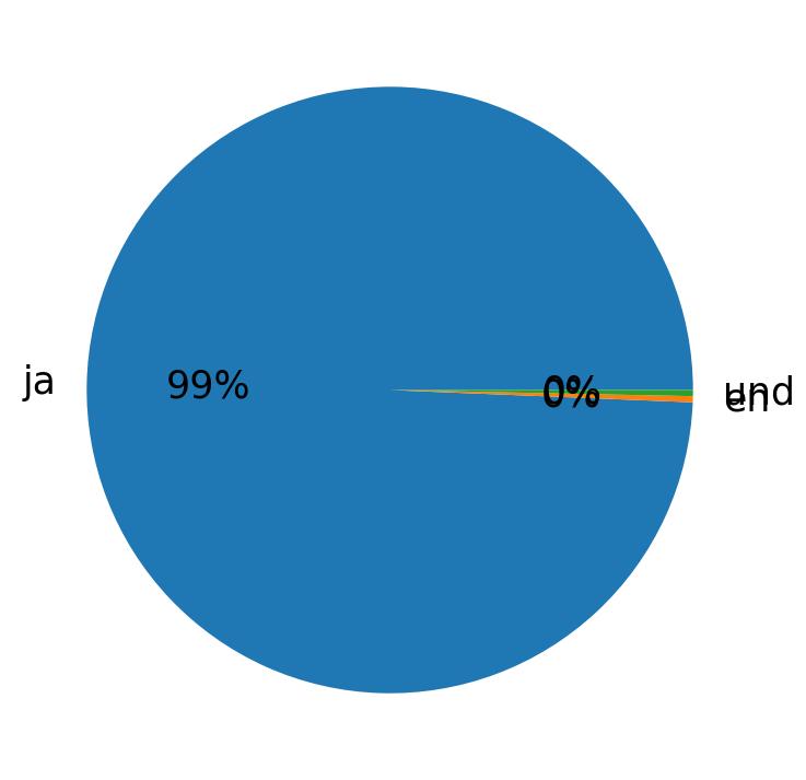 Languages used in tweets
