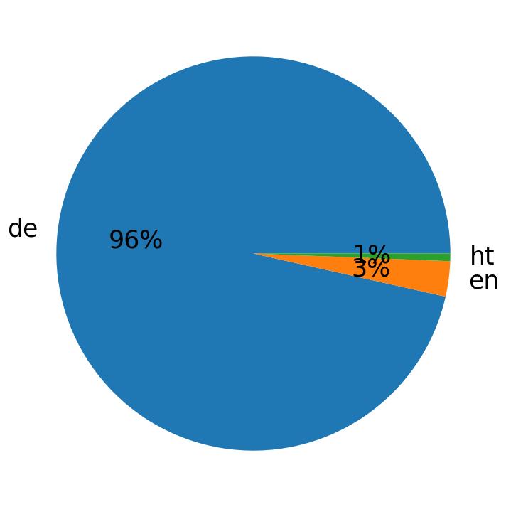 Languages distribution