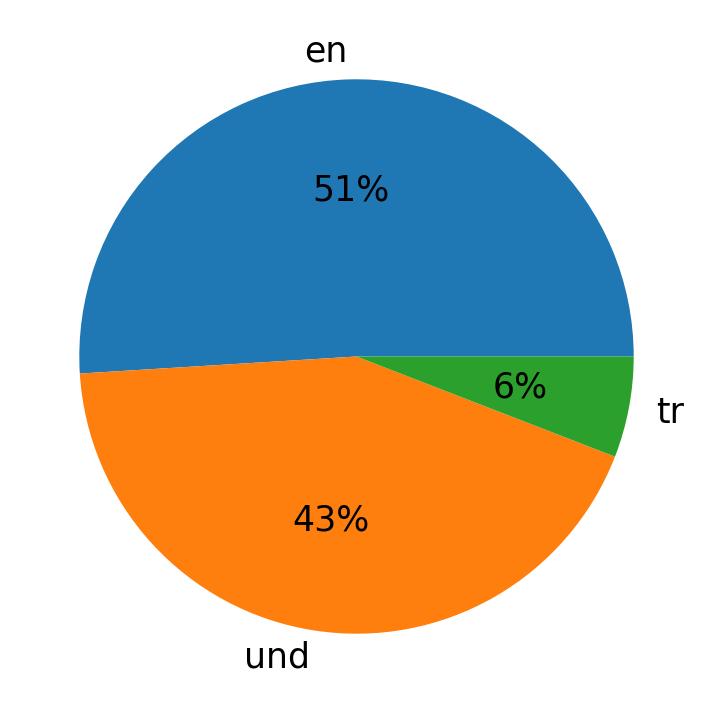 Idiomas utilizados nos tweets