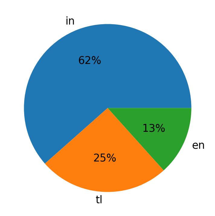Idiomas utilizados nos tweets