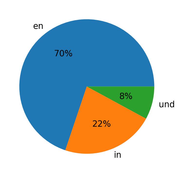 Idiomas utilizados nos tweets