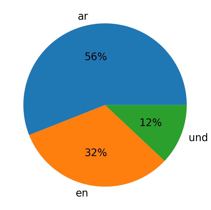 Languages used in tweets