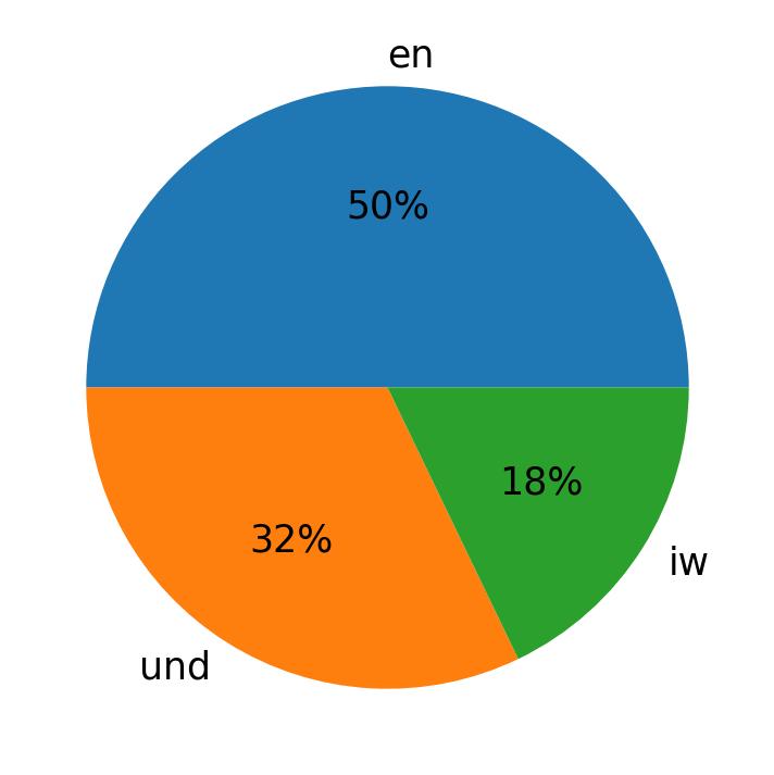 Tweetlerde kullanilan diller