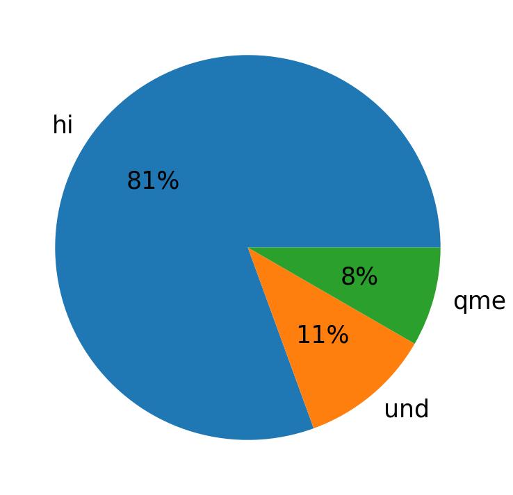 Languages distribution
