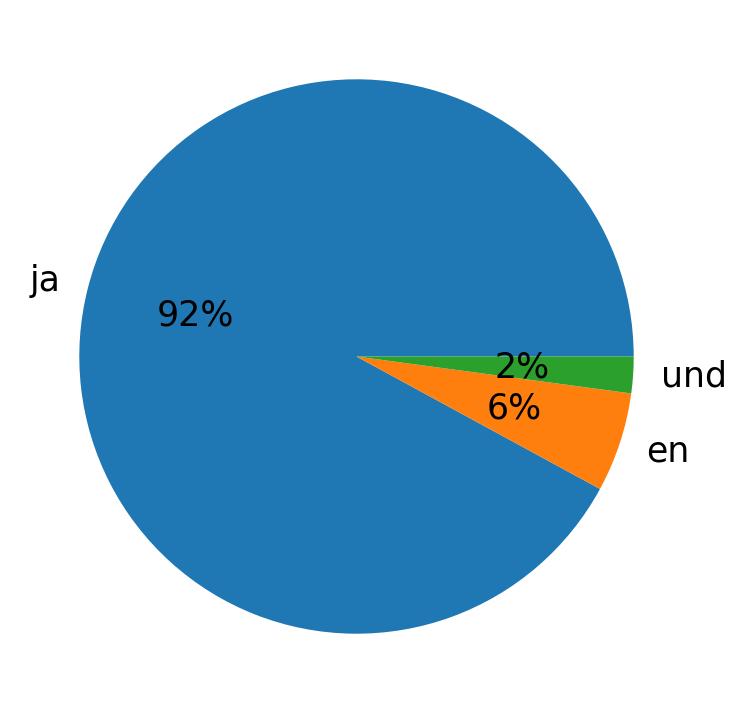 Languages used in tweets
