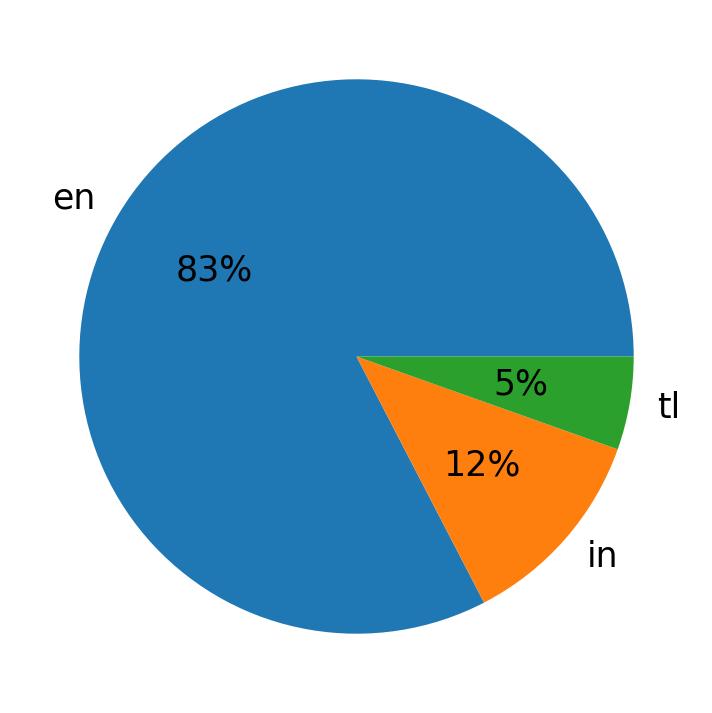 Languages distribution