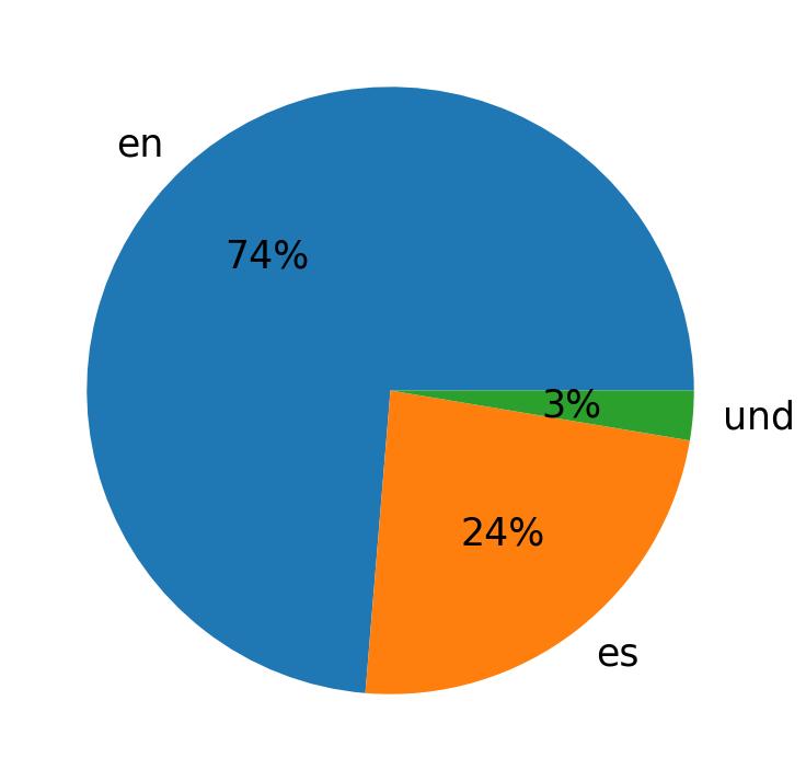 Tweetlerde kullanilan diller