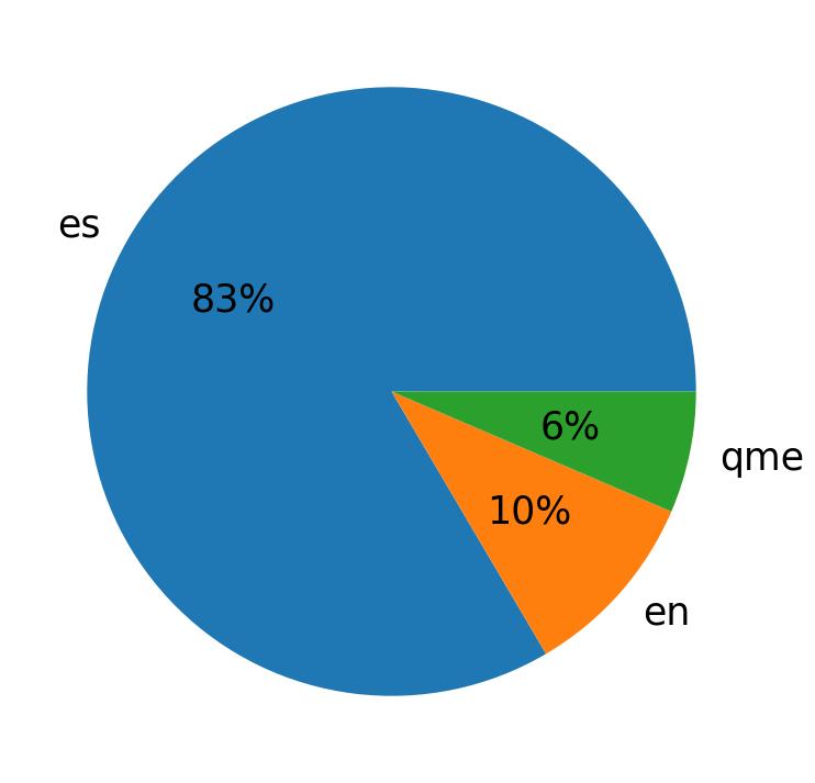 Languages distribution