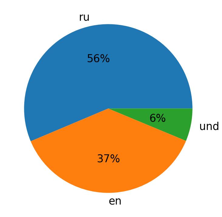 Languages used in tweets