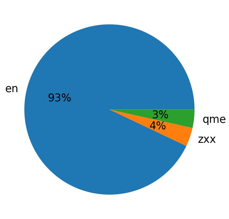 Languages distribution