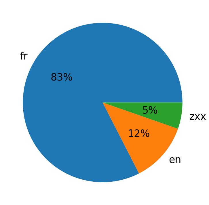 Languages distribution