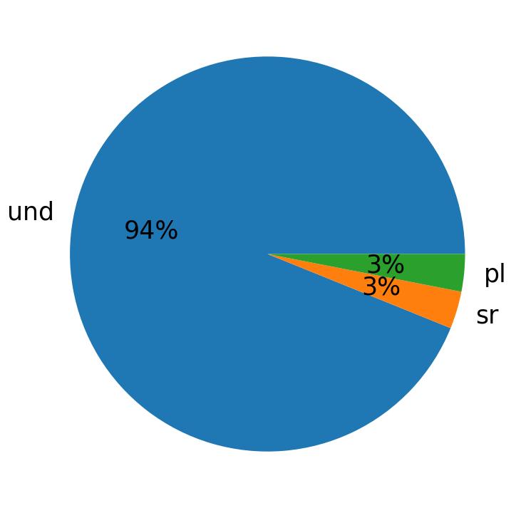In Tweets verwendete Sprachen