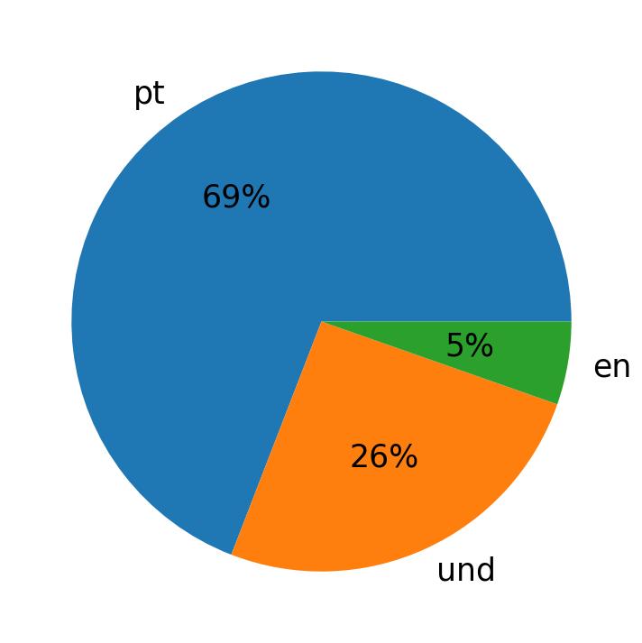 Languages used in tweets