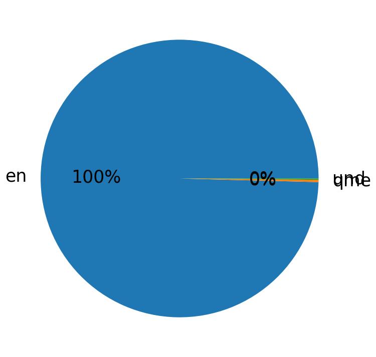 Languages distribution