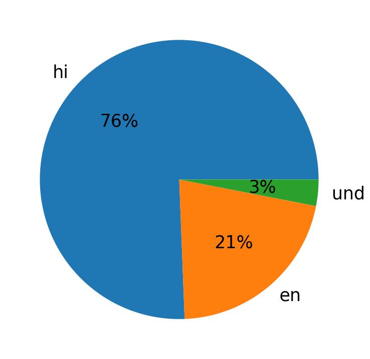 Languages used in tweets