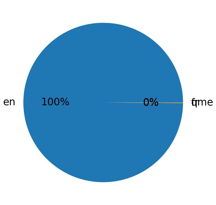 Languages distribution